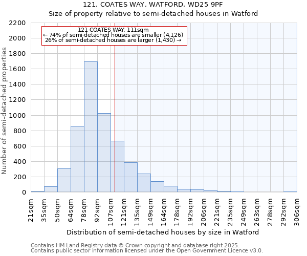 121, COATES WAY, WATFORD, WD25 9PF: Size of property relative to detached houses in Watford