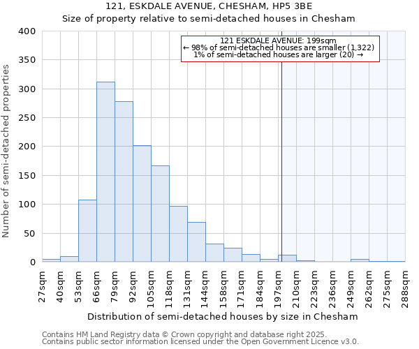 121, ESKDALE AVENUE, CHESHAM, HP5 3BE: Size of property relative to detached houses in Chesham