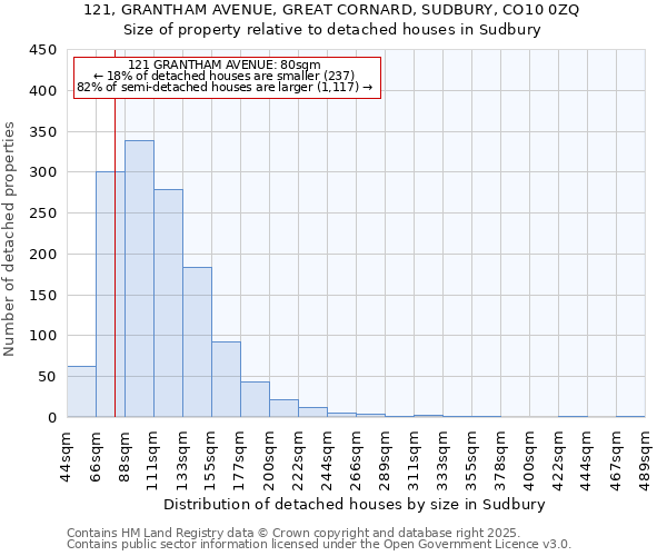 121, GRANTHAM AVENUE, GREAT CORNARD, SUDBURY, CO10 0ZQ: Size of property relative to detached houses in Sudbury