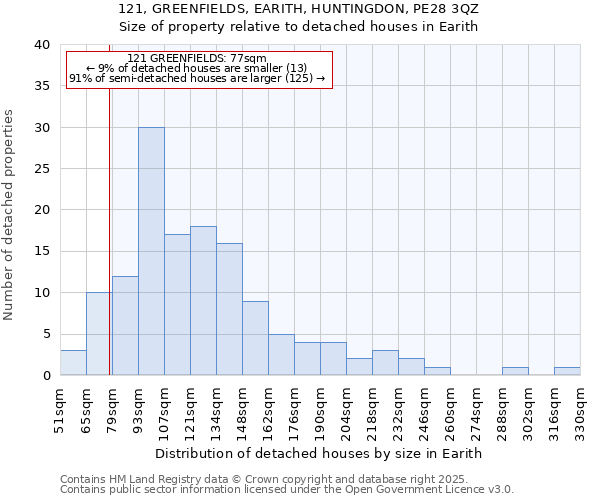 121, GREENFIELDS, EARITH, HUNTINGDON, PE28 3QZ: Size of property relative to detached houses in Earith