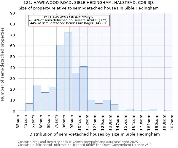 121, HAWKWOOD ROAD, SIBLE HEDINGHAM, HALSTEAD, CO9 3JS: Size of property relative to detached houses in Sible Hedingham