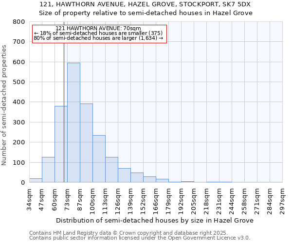 121, HAWTHORN AVENUE, HAZEL GROVE, STOCKPORT, SK7 5DX: Size of property relative to detached houses in Hazel Grove