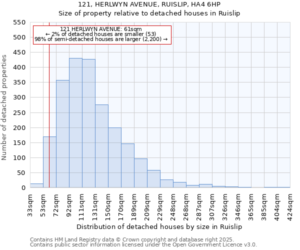 121, HERLWYN AVENUE, RUISLIP, HA4 6HP: Size of property relative to detached houses in Ruislip