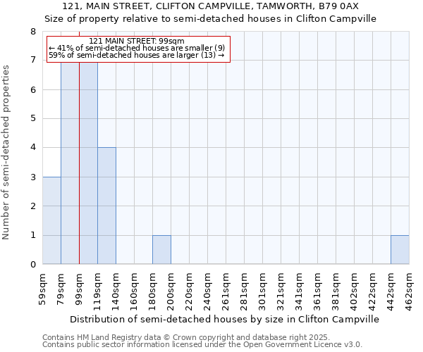 121, MAIN STREET, CLIFTON CAMPVILLE, TAMWORTH, B79 0AX: Size of property relative to detached houses in Clifton Campville