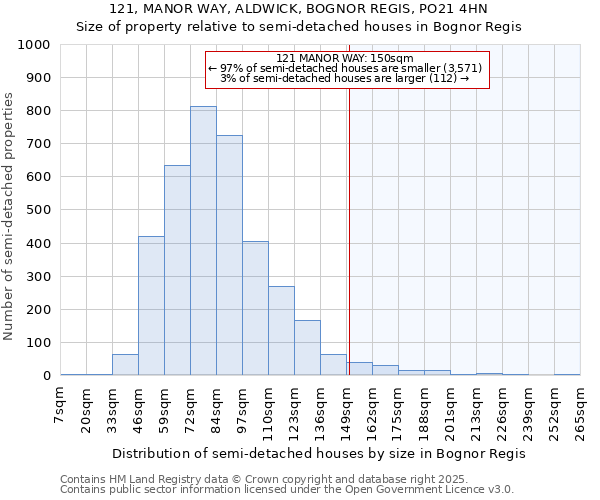 121, MANOR WAY, ALDWICK, BOGNOR REGIS, PO21 4HN: Size of property relative to detached houses in Bognor Regis