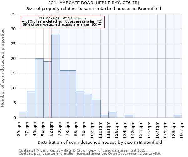 121, MARGATE ROAD, HERNE BAY, CT6 7BJ: Size of property relative to detached houses in Broomfield