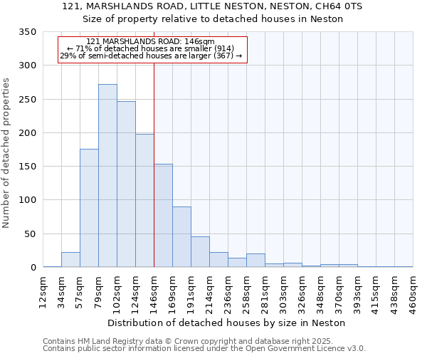 121, MARSHLANDS ROAD, LITTLE NESTON, NESTON, CH64 0TS: Size of property relative to detached houses in Neston