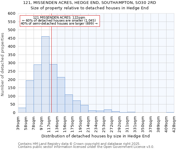 121, MISSENDEN ACRES, HEDGE END, SOUTHAMPTON, SO30 2RD: Size of property relative to detached houses in Hedge End