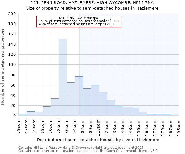 121, PENN ROAD, HAZLEMERE, HIGH WYCOMBE, HP15 7NA: Size of property relative to detached houses in Hazlemere