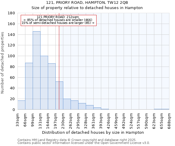 121, PRIORY ROAD, HAMPTON, TW12 2QB: Size of property relative to detached houses in Hampton