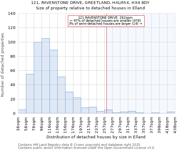 121, RAVENSTONE DRIVE, GREETLAND, HALIFAX, HX4 8DY: Size of property relative to detached houses in Elland