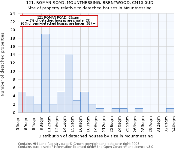 121, ROMAN ROAD, MOUNTNESSING, BRENTWOOD, CM15 0UD: Size of property relative to detached houses in Mountnessing