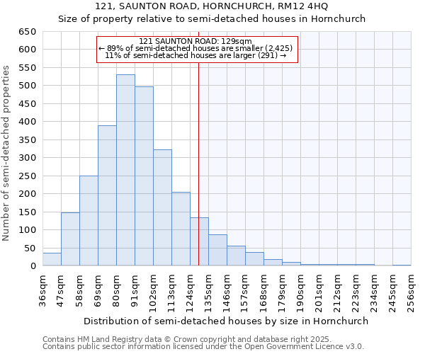 121, SAUNTON ROAD, HORNCHURCH, RM12 4HQ: Size of property relative to detached houses in Hornchurch