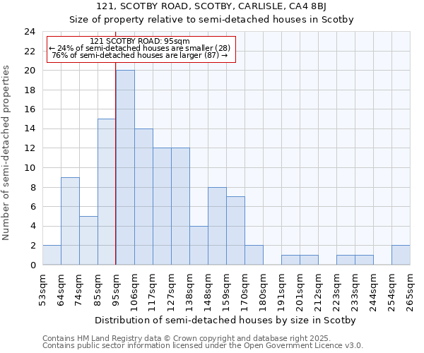 121, SCOTBY ROAD, SCOTBY, CARLISLE, CA4 8BJ: Size of property relative to detached houses in Scotby