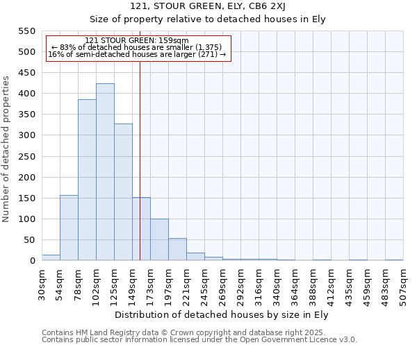 121, STOUR GREEN, ELY, CB6 2XJ: Size of property relative to detached houses in Ely