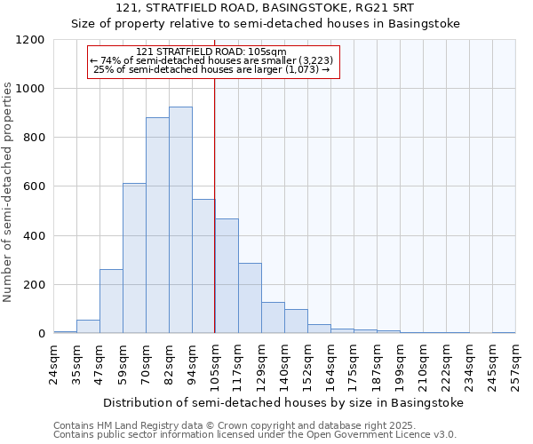 121, STRATFIELD ROAD, BASINGSTOKE, RG21 5RT: Size of property relative to detached houses in Basingstoke