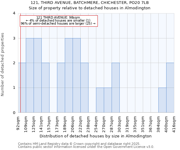 121, THIRD AVENUE, BATCHMERE, CHICHESTER, PO20 7LB: Size of property relative to detached houses in Almodington