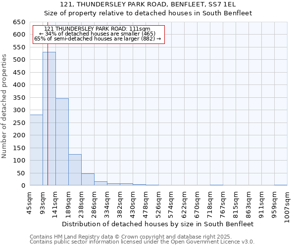 121, THUNDERSLEY PARK ROAD, BENFLEET, SS7 1EL: Size of property relative to detached houses in South Benfleet