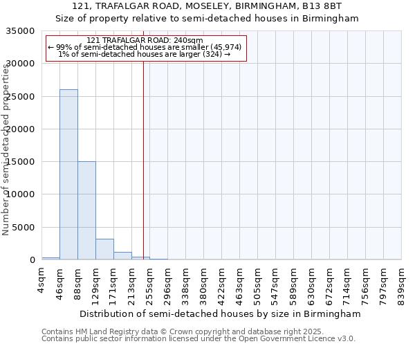 121, TRAFALGAR ROAD, MOSELEY, BIRMINGHAM, B13 8BT: Size of property relative to detached houses in Birmingham