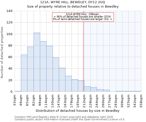 121A, WYRE HILL, BEWDLEY, DY12 2UQ: Size of property relative to detached houses in Bewdley