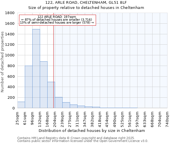 122, ARLE ROAD, CHELTENHAM, GL51 8LF: Size of property relative to detached houses in Cheltenham