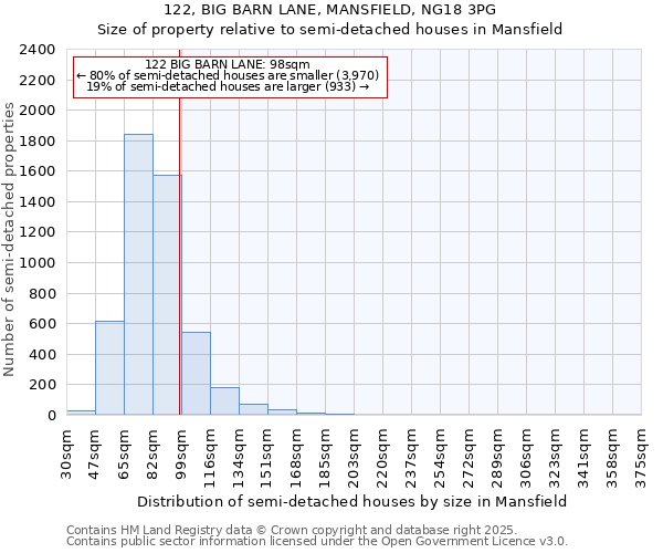 122, BIG BARN LANE, MANSFIELD, NG18 3PG: Size of property relative to detached houses in Mansfield