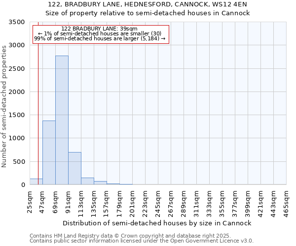 122, BRADBURY LANE, HEDNESFORD, CANNOCK, WS12 4EN: Size of property relative to detached houses in Cannock