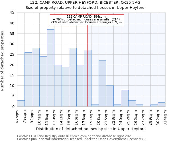 122, CAMP ROAD, UPPER HEYFORD, BICESTER, OX25 5AG: Size of property relative to detached houses in Upper Heyford