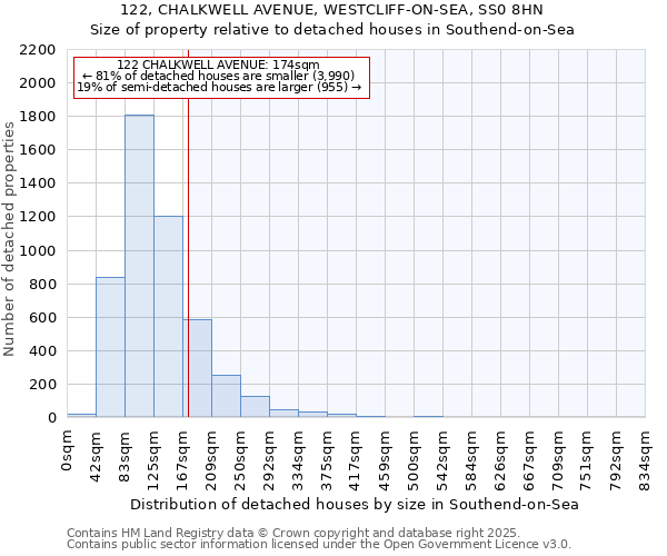 122, CHALKWELL AVENUE, WESTCLIFF-ON-SEA, SS0 8HN: Size of property relative to detached houses in Southend-on-Sea