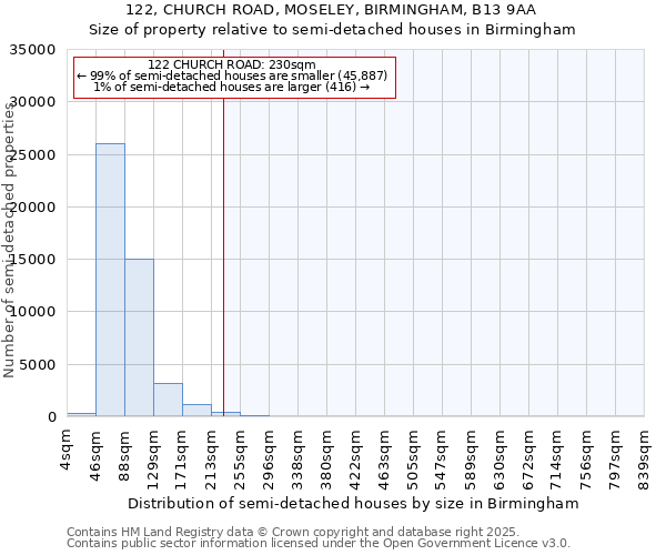 122, CHURCH ROAD, MOSELEY, BIRMINGHAM, B13 9AA: Size of property relative to detached houses in Birmingham