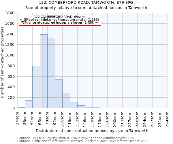 122, COMBERFORD ROAD, TAMWORTH, B79 8PG: Size of property relative to detached houses in Tamworth