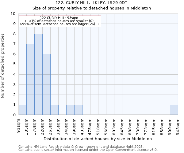 122, CURLY HILL, ILKLEY, LS29 0DT: Size of property relative to detached houses in Middleton