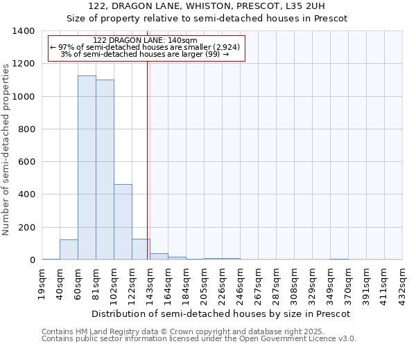 122, DRAGON LANE, WHISTON, PRESCOT, L35 2UH: Size of property relative to detached houses in Prescot