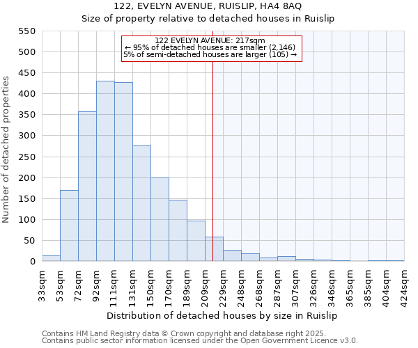 122, EVELYN AVENUE, RUISLIP, HA4 8AQ: Size of property relative to detached houses in Ruislip