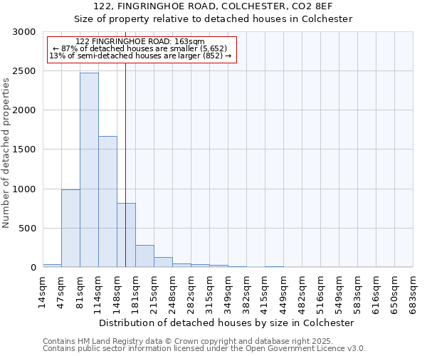 122, FINGRINGHOE ROAD, COLCHESTER, CO2 8EF: Size of property relative to detached houses in Colchester