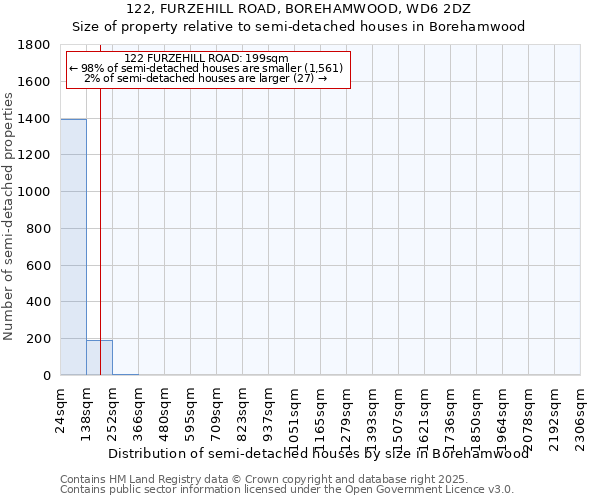 122, FURZEHILL ROAD, BOREHAMWOOD, WD6 2DZ: Size of property relative to detached houses in Borehamwood