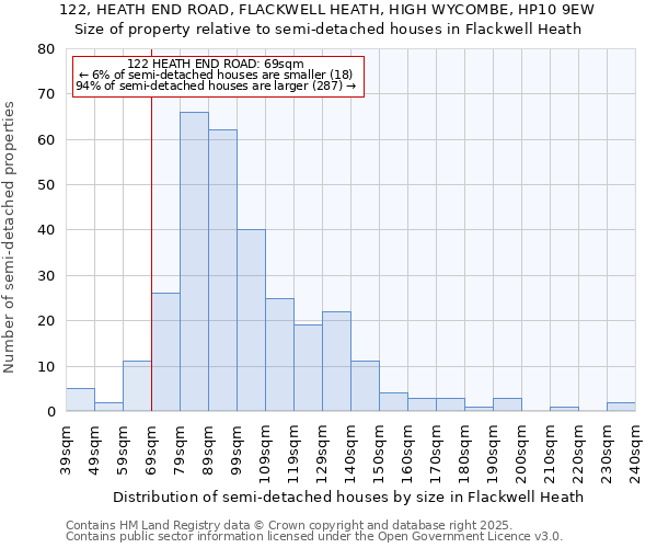 122, HEATH END ROAD, FLACKWELL HEATH, HIGH WYCOMBE, HP10 9EW: Size of property relative to detached houses in Flackwell Heath