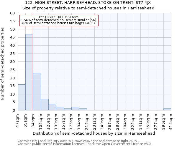 122, HIGH STREET, HARRISEAHEAD, STOKE-ON-TRENT, ST7 4JX: Size of property relative to detached houses in Harriseahead