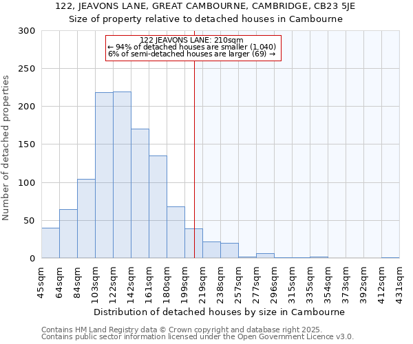 122, JEAVONS LANE, GREAT CAMBOURNE, CAMBRIDGE, CB23 5JE: Size of property relative to detached houses in Cambourne