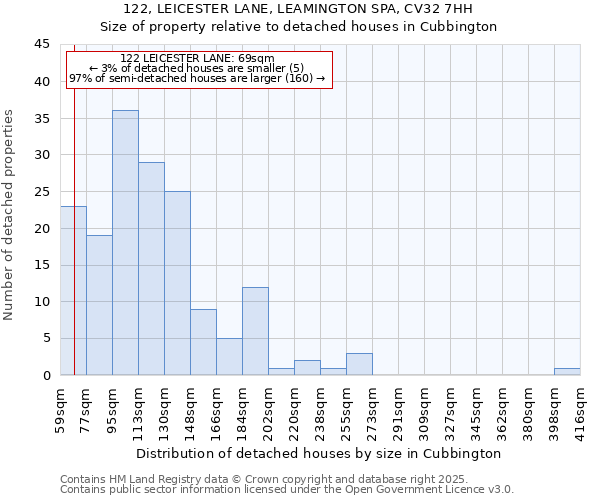 122, LEICESTER LANE, LEAMINGTON SPA, CV32 7HH: Size of property relative to detached houses in Cubbington