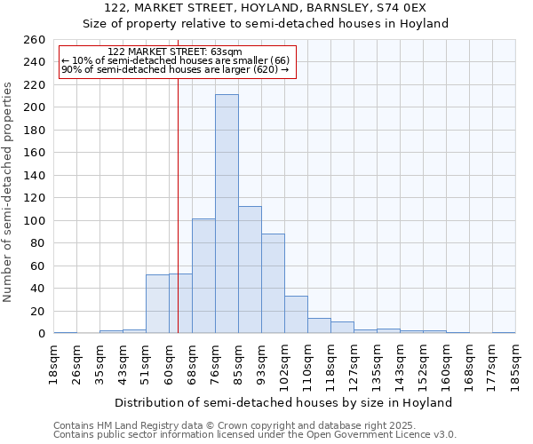 122, MARKET STREET, HOYLAND, BARNSLEY, S74 0EX: Size of property relative to detached houses in Hoyland