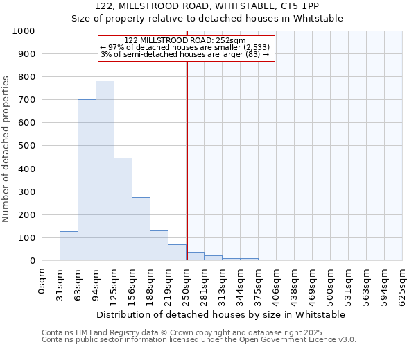 122, MILLSTROOD ROAD, WHITSTABLE, CT5 1PP: Size of property relative to detached houses in Whitstable