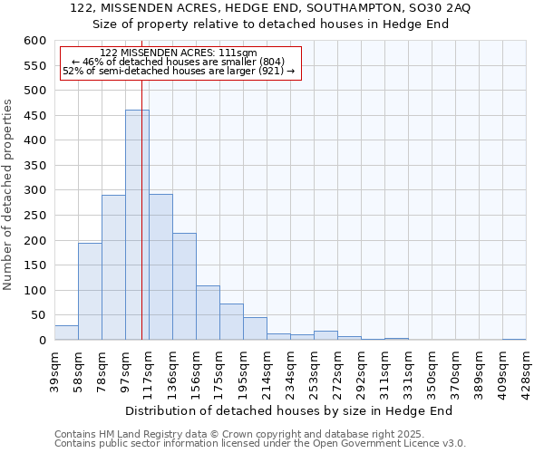 122, MISSENDEN ACRES, HEDGE END, SOUTHAMPTON, SO30 2AQ: Size of property relative to detached houses in Hedge End