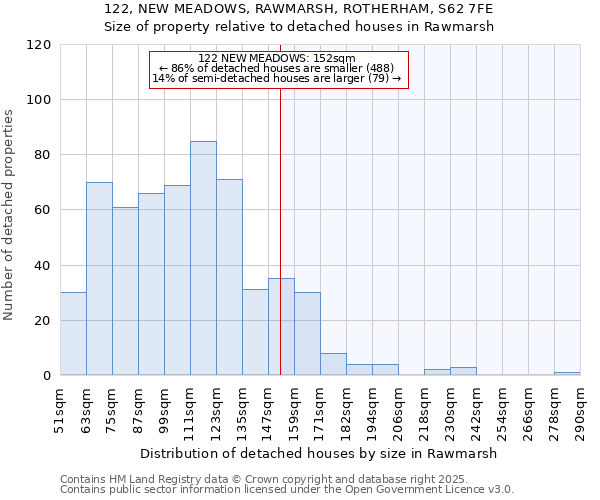 122, NEW MEADOWS, RAWMARSH, ROTHERHAM, S62 7FE: Size of property relative to detached houses in Rawmarsh