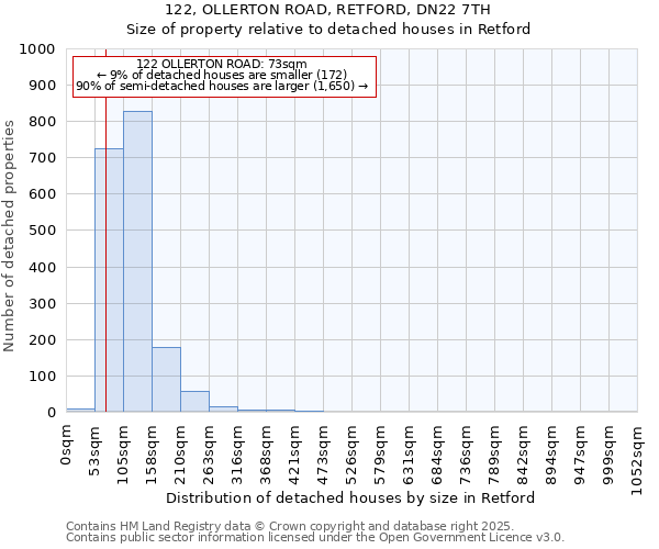 122, OLLERTON ROAD, RETFORD, DN22 7TH: Size of property relative to detached houses in Retford