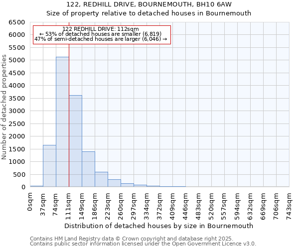 122, REDHILL DRIVE, BOURNEMOUTH, BH10 6AW: Size of property relative to detached houses in Bournemouth