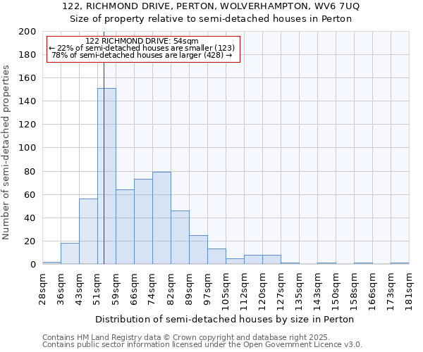 122, RICHMOND DRIVE, PERTON, WOLVERHAMPTON, WV6 7UQ: Size of property relative to detached houses in Perton