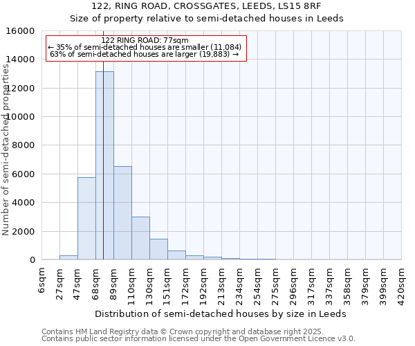 122, RING ROAD, CROSSGATES, LEEDS, LS15 8RF: Size of property relative to detached houses in Leeds