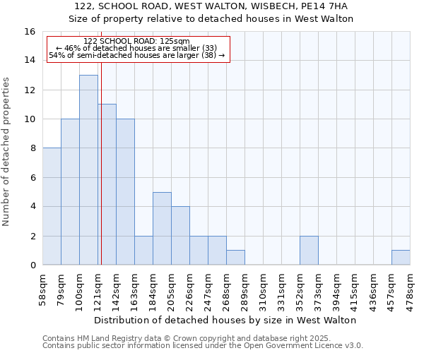 122, SCHOOL ROAD, WEST WALTON, WISBECH, PE14 7HA: Size of property relative to detached houses in West Walton