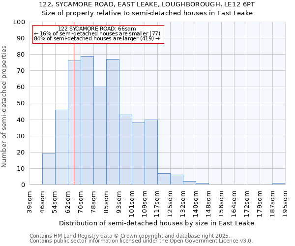 122, SYCAMORE ROAD, EAST LEAKE, LOUGHBOROUGH, LE12 6PT: Size of property relative to detached houses in East Leake